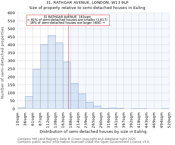 31, RATHGAR AVENUE, LONDON, W13 9LP: Size of property relative to detached houses in Ealing