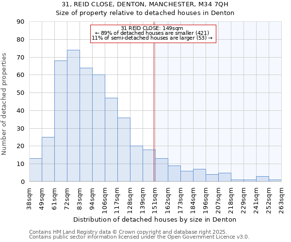 31, REID CLOSE, DENTON, MANCHESTER, M34 7QH: Size of property relative to detached houses in Denton