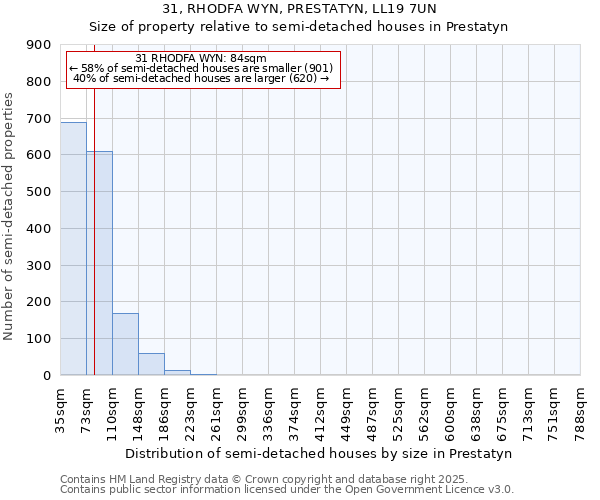 31, RHODFA WYN, PRESTATYN, LL19 7UN: Size of property relative to detached houses in Prestatyn