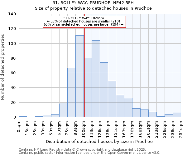 31, ROLLEY WAY, PRUDHOE, NE42 5FH: Size of property relative to detached houses in Prudhoe