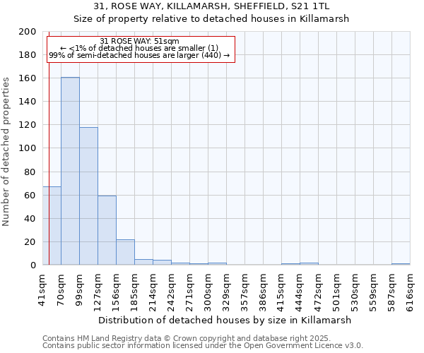 31, ROSE WAY, KILLAMARSH, SHEFFIELD, S21 1TL: Size of property relative to detached houses in Killamarsh