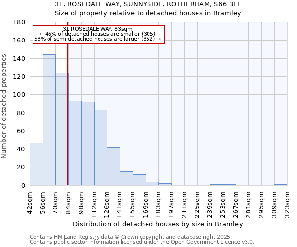 31, ROSEDALE WAY, SUNNYSIDE, ROTHERHAM, S66 3LE: Size of property relative to detached houses in Bramley