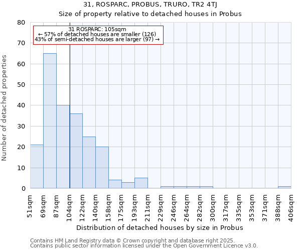 31, ROSPARC, PROBUS, TRURO, TR2 4TJ: Size of property relative to detached houses in Probus