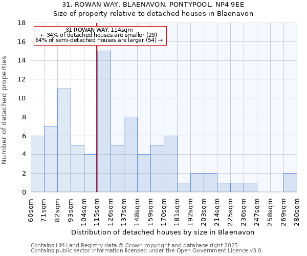 31, ROWAN WAY, BLAENAVON, PONTYPOOL, NP4 9EE: Size of property relative to detached houses in Blaenavon