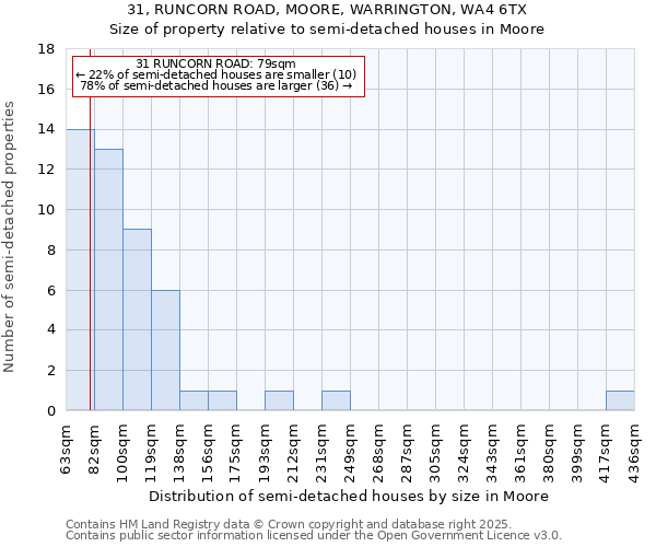 31, RUNCORN ROAD, MOORE, WARRINGTON, WA4 6TX: Size of property relative to detached houses in Moore