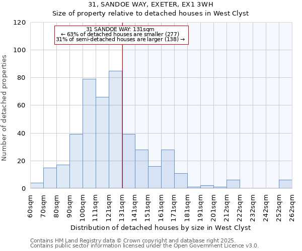 31, SANDOE WAY, EXETER, EX1 3WH: Size of property relative to detached houses in West Clyst