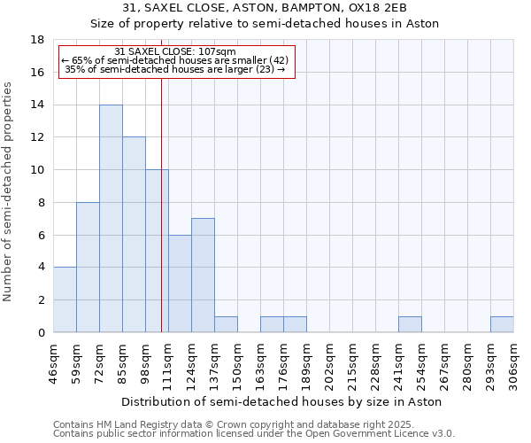 31, SAXEL CLOSE, ASTON, BAMPTON, OX18 2EB: Size of property relative to detached houses in Aston