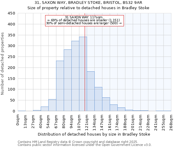 31, SAXON WAY, BRADLEY STOKE, BRISTOL, BS32 9AR: Size of property relative to detached houses in Bradley Stoke