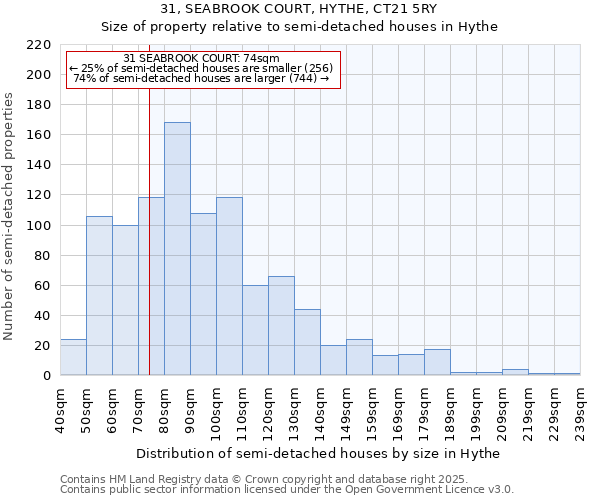 31, SEABROOK COURT, HYTHE, CT21 5RY: Size of property relative to detached houses in Hythe