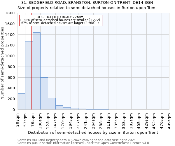 31, SEDGEFIELD ROAD, BRANSTON, BURTON-ON-TRENT, DE14 3GN: Size of property relative to detached houses in Burton upon Trent