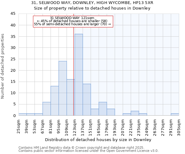 31, SELWOOD WAY, DOWNLEY, HIGH WYCOMBE, HP13 5XR: Size of property relative to detached houses in Downley