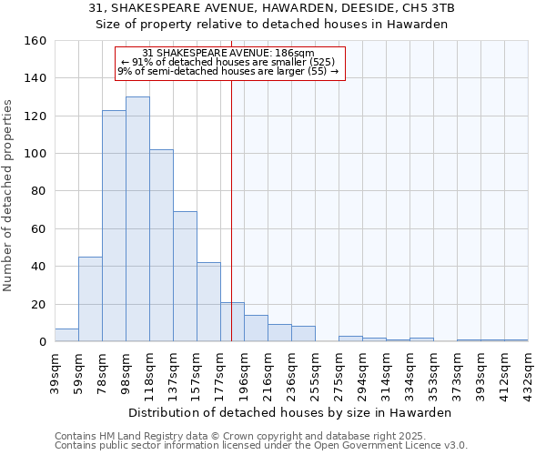 31, SHAKESPEARE AVENUE, HAWARDEN, DEESIDE, CH5 3TB: Size of property relative to detached houses in Hawarden