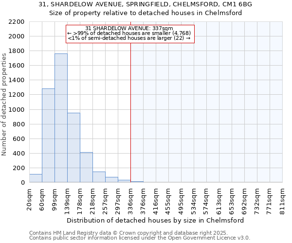 31, SHARDELOW AVENUE, SPRINGFIELD, CHELMSFORD, CM1 6BG: Size of property relative to detached houses in Chelmsford