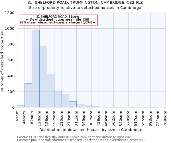 31, SHELFORD ROAD, TRUMPINGTON, CAMBRIDGE, CB2 9LZ: Size of property relative to detached houses in Cambridge