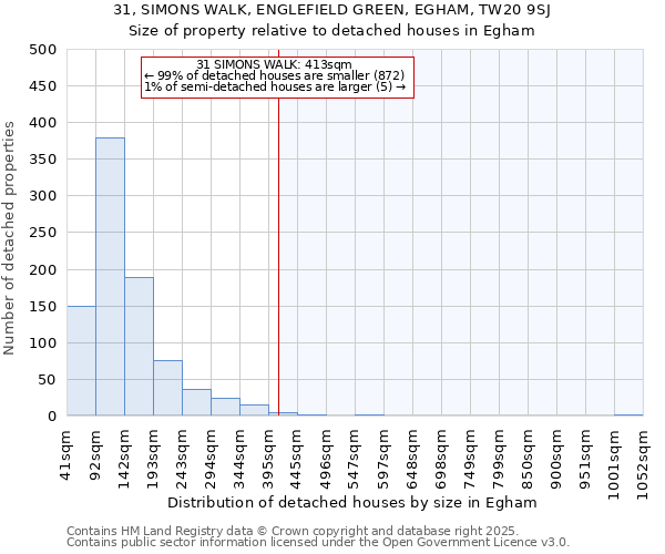 31, SIMONS WALK, ENGLEFIELD GREEN, EGHAM, TW20 9SJ: Size of property relative to detached houses in Egham