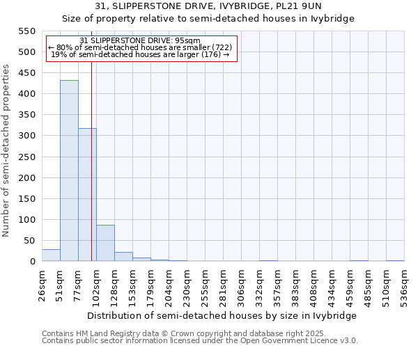 31, SLIPPERSTONE DRIVE, IVYBRIDGE, PL21 9UN: Size of property relative to detached houses in Ivybridge