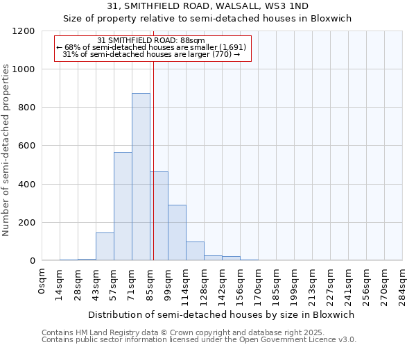 31, SMITHFIELD ROAD, WALSALL, WS3 1ND: Size of property relative to detached houses in Bloxwich