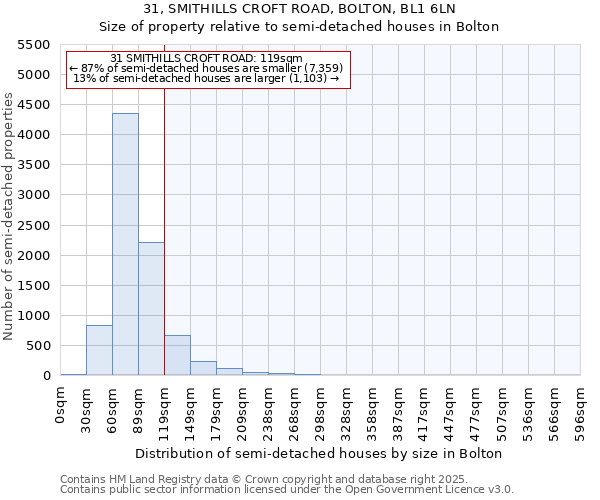 31, SMITHILLS CROFT ROAD, BOLTON, BL1 6LN: Size of property relative to detached houses in Bolton