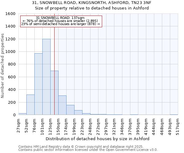 31, SNOWBELL ROAD, KINGSNORTH, ASHFORD, TN23 3NF: Size of property relative to detached houses in Ashford