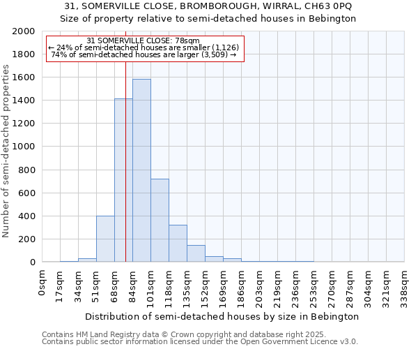 31, SOMERVILLE CLOSE, BROMBOROUGH, WIRRAL, CH63 0PQ: Size of property relative to detached houses in Bebington