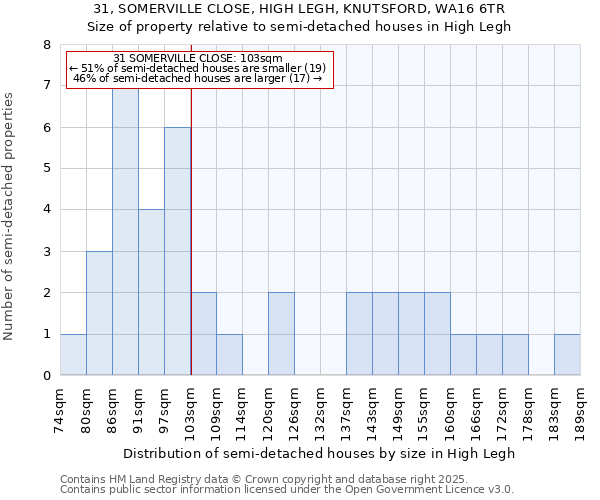 31, SOMERVILLE CLOSE, HIGH LEGH, KNUTSFORD, WA16 6TR: Size of property relative to detached houses in High Legh