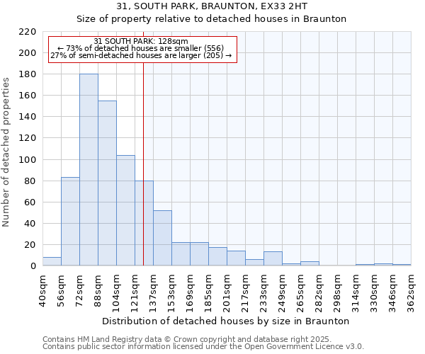 31, SOUTH PARK, BRAUNTON, EX33 2HT: Size of property relative to detached houses in Braunton