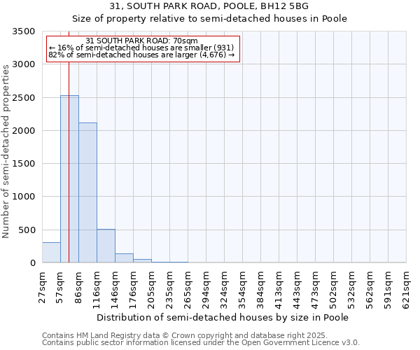 31, SOUTH PARK ROAD, POOLE, BH12 5BG: Size of property relative to detached houses in Poole