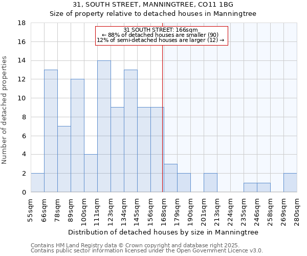 31, SOUTH STREET, MANNINGTREE, CO11 1BG: Size of property relative to detached houses in Manningtree