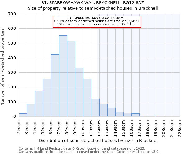 31, SPARROWHAWK WAY, BRACKNELL, RG12 8AZ: Size of property relative to detached houses in Bracknell