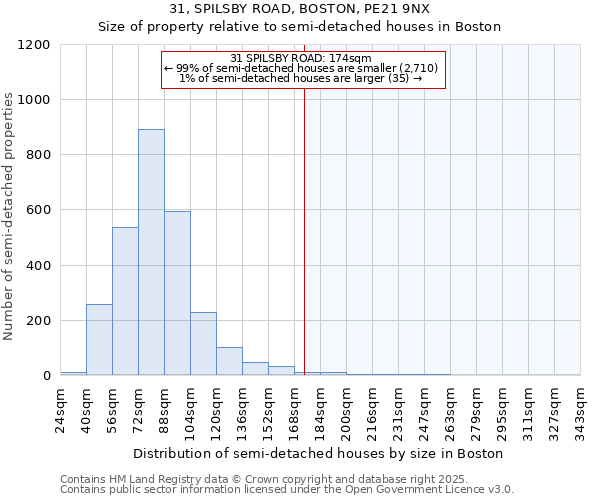 31, SPILSBY ROAD, BOSTON, PE21 9NX: Size of property relative to detached houses in Boston