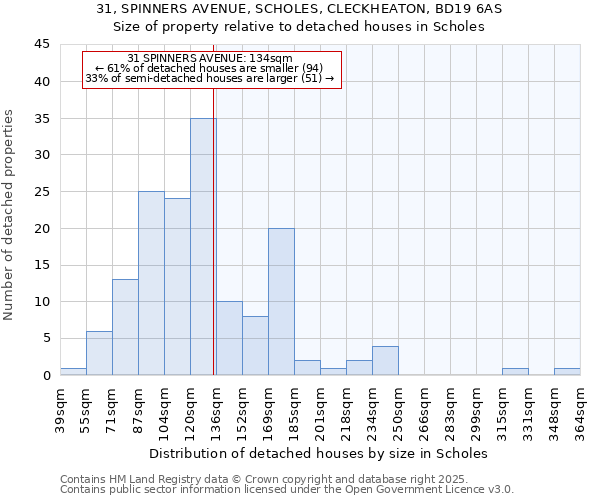 31, SPINNERS AVENUE, SCHOLES, CLECKHEATON, BD19 6AS: Size of property relative to detached houses in Scholes