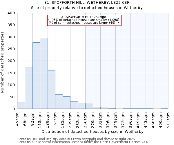 31, SPOFFORTH HILL, WETHERBY, LS22 6SF: Size of property relative to detached houses in Wetherby