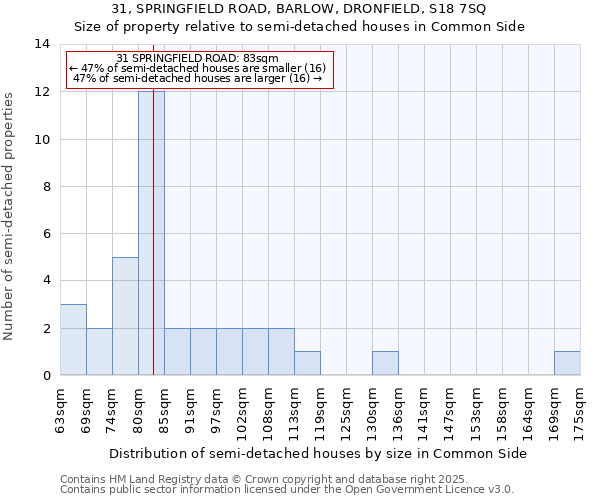 31, SPRINGFIELD ROAD, BARLOW, DRONFIELD, S18 7SQ: Size of property relative to detached houses in Common Side