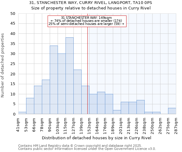 31, STANCHESTER WAY, CURRY RIVEL, LANGPORT, TA10 0PS: Size of property relative to detached houses in Curry Rivel