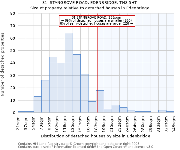 31, STANGROVE ROAD, EDENBRIDGE, TN8 5HT: Size of property relative to detached houses in Edenbridge