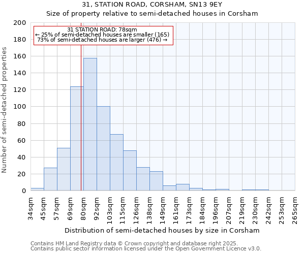 31, STATION ROAD, CORSHAM, SN13 9EY: Size of property relative to detached houses in Corsham