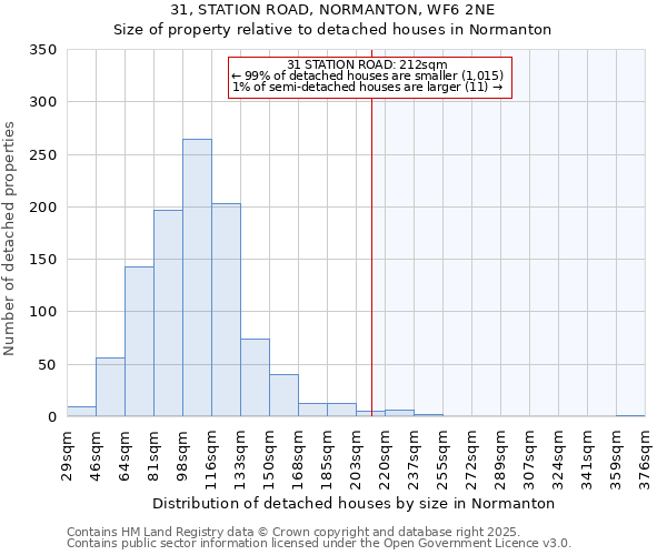 31, STATION ROAD, NORMANTON, WF6 2NE: Size of property relative to detached houses in Normanton