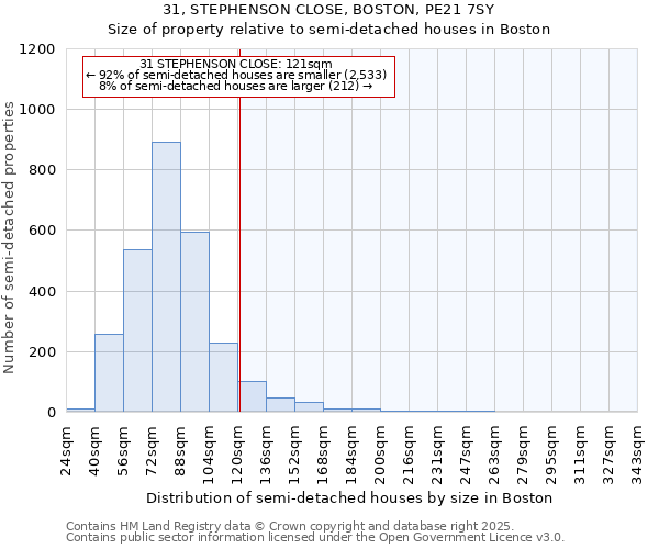 31, STEPHENSON CLOSE, BOSTON, PE21 7SY: Size of property relative to detached houses in Boston