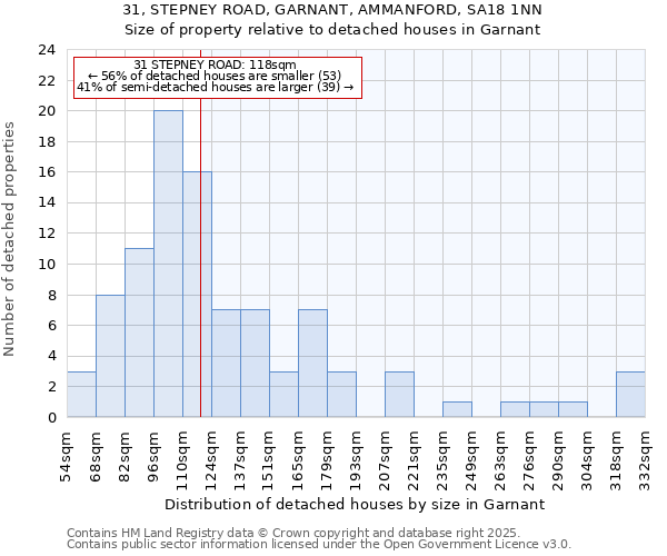 31, STEPNEY ROAD, GARNANT, AMMANFORD, SA18 1NN: Size of property relative to detached houses in Garnant