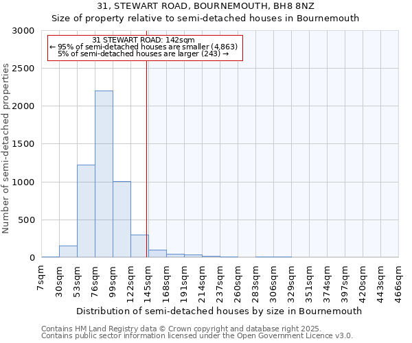 31, STEWART ROAD, BOURNEMOUTH, BH8 8NZ: Size of property relative to detached houses in Bournemouth