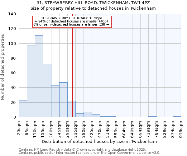 31, STRAWBERRY HILL ROAD, TWICKENHAM, TW1 4PZ: Size of property relative to detached houses in Twickenham