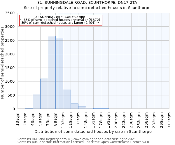 31, SUNNINGDALE ROAD, SCUNTHORPE, DN17 2TA: Size of property relative to detached houses in Scunthorpe