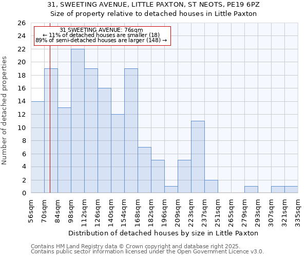 31, SWEETING AVENUE, LITTLE PAXTON, ST NEOTS, PE19 6PZ: Size of property relative to detached houses in Little Paxton