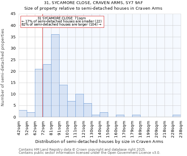 31, SYCAMORE CLOSE, CRAVEN ARMS, SY7 9AF: Size of property relative to detached houses in Craven Arms