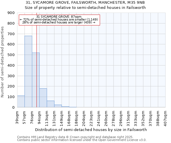 31, SYCAMORE GROVE, FAILSWORTH, MANCHESTER, M35 9NB: Size of property relative to detached houses in Failsworth