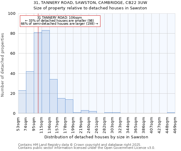 31, TANNERY ROAD, SAWSTON, CAMBRIDGE, CB22 3UW: Size of property relative to detached houses in Sawston