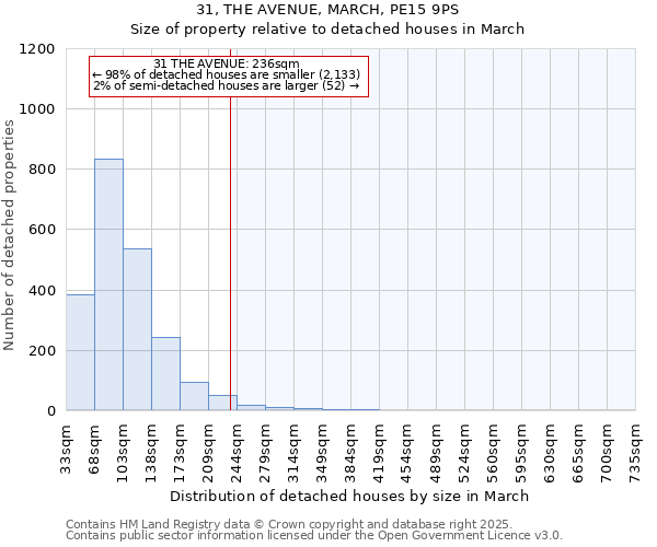 31, THE AVENUE, MARCH, PE15 9PS: Size of property relative to detached houses in March