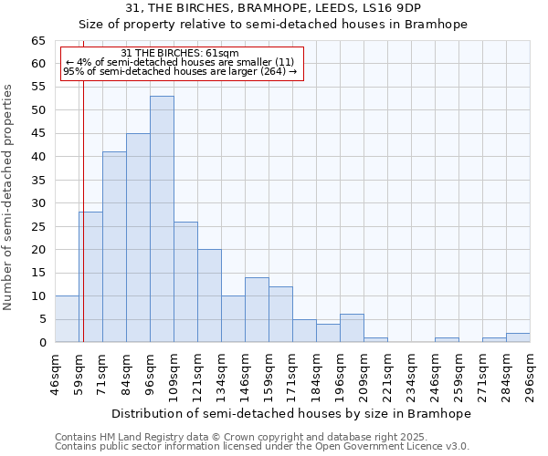 31, THE BIRCHES, BRAMHOPE, LEEDS, LS16 9DP: Size of property relative to detached houses in Bramhope