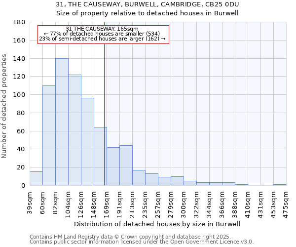 31, THE CAUSEWAY, BURWELL, CAMBRIDGE, CB25 0DU: Size of property relative to detached houses in Burwell