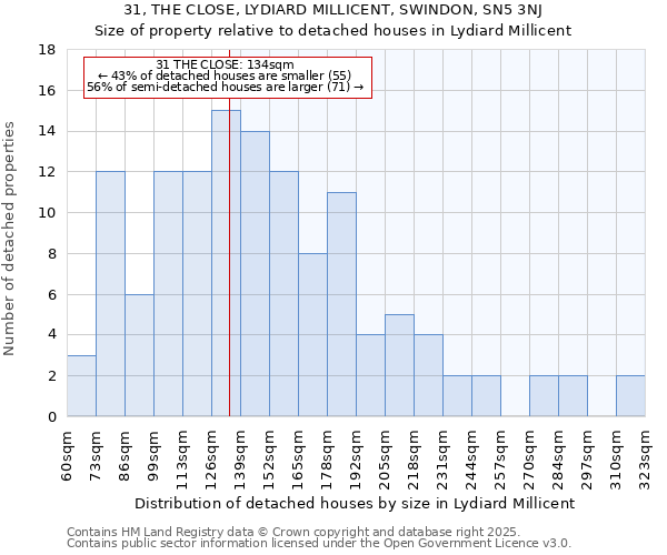 31, THE CLOSE, LYDIARD MILLICENT, SWINDON, SN5 3NJ: Size of property relative to detached houses in Lydiard Millicent